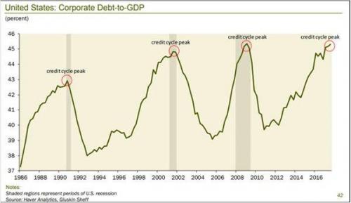Corporate Debt to GDP